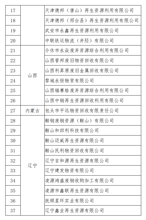 工信部發(fā)布符合《廢鋼鐵加工行業(yè)準入條件》企業(yè)名單（第七批）、《廢塑料綜合利用行業(yè)規(guī)范條件》(第三批)企業(yè)名單.png
