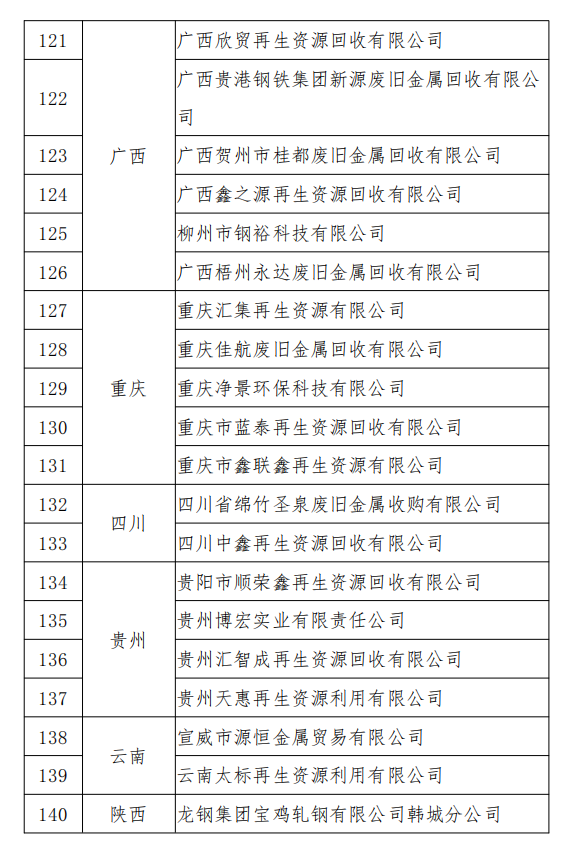 工信部發(fā)布符合《廢鋼鐵加工行業(yè)準入條件》企業(yè)名單（第七批）、《廢塑料綜合利用行業(yè)規(guī)范條件》(第三批)企業(yè)名單.png