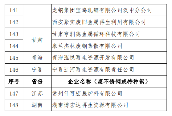 工信部發(fā)布符合《廢鋼鐵加工行業(yè)準入條件》企業(yè)名單（第七批）、《廢塑料綜合利用行業(yè)規(guī)范條件》(第三批)企業(yè)名單.png