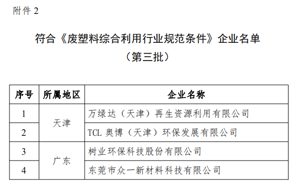 工信部發(fā)布符合《廢鋼鐵加工行業(yè)準入條件》企業(yè)名單（第七批）、《廢塑料綜合利用行業(yè)規(guī)范條件》(第三批)企業(yè)名單.png
