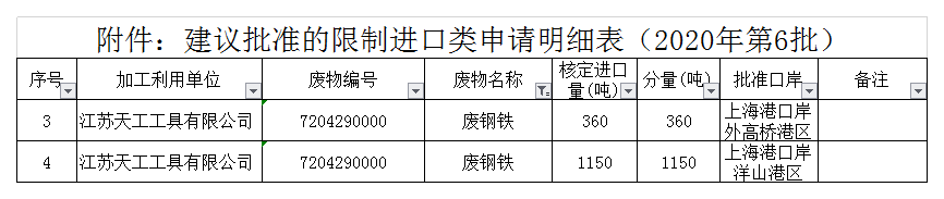 2020年第六批銅鋁廢碎料限制進(jìn)口類申請(qǐng)明細(xì)表.png