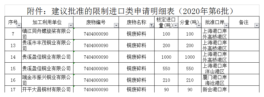 2020年第六批銅鋁廢碎料限制進(jìn)口類申請(qǐng)明細(xì)表.png