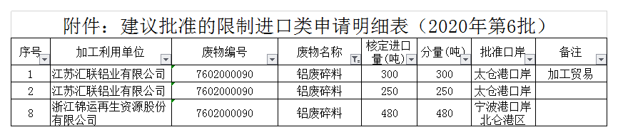 2020年第六批銅鋁廢碎料限制進(jìn)口類申請(qǐng)明細(xì)表.png